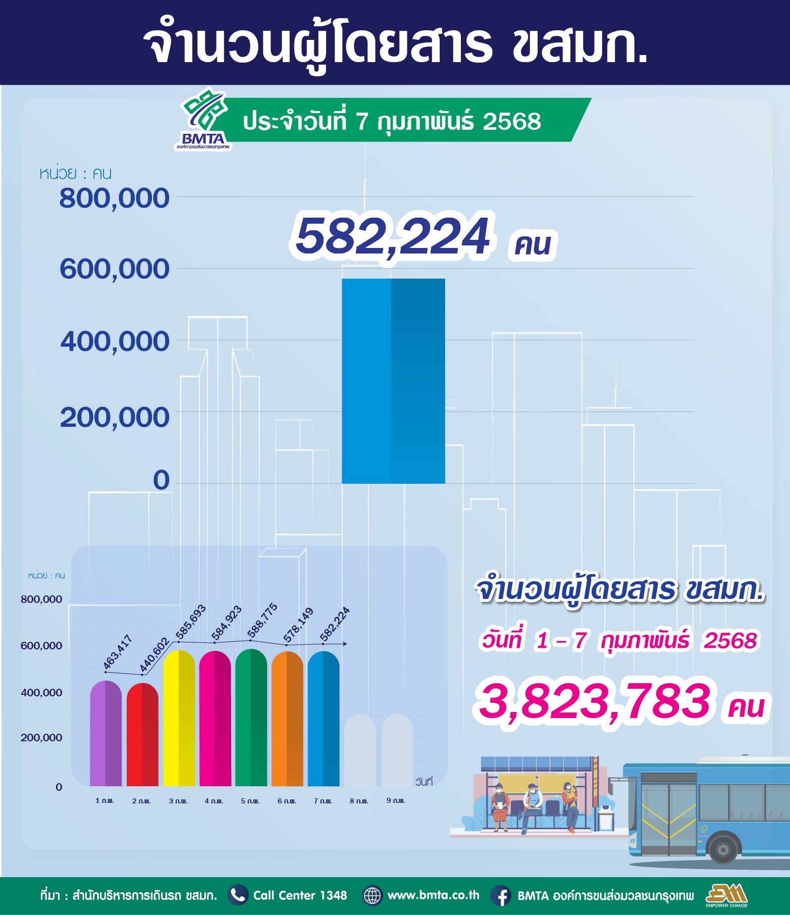  ประจำวันที่ 7 กุมภาพันธ์ 2568 จำนวน 582,224 คน