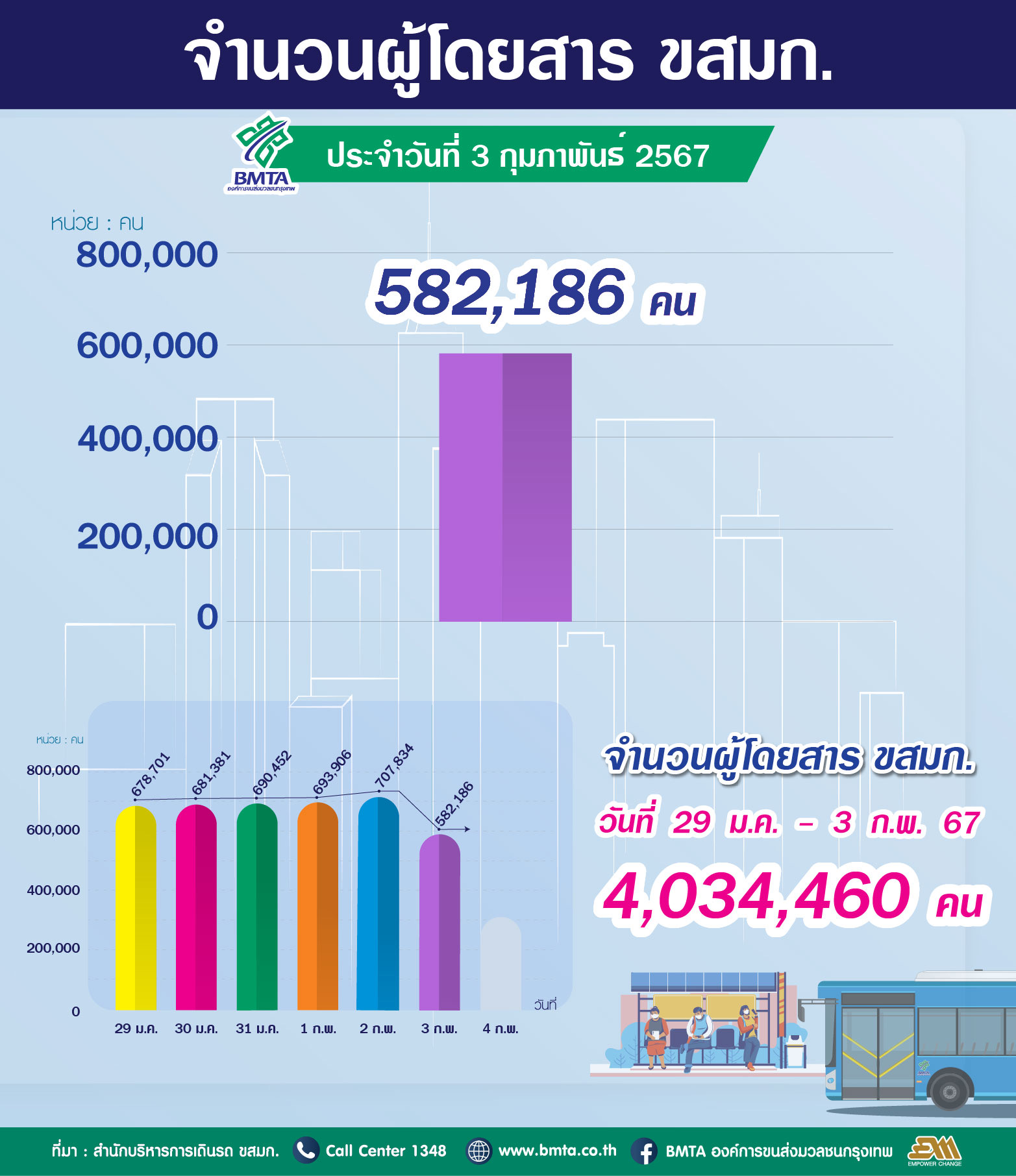 ประจำวันที่ 3 กุมภาพันธ์ 2567 จำนวน 528,186 คน 