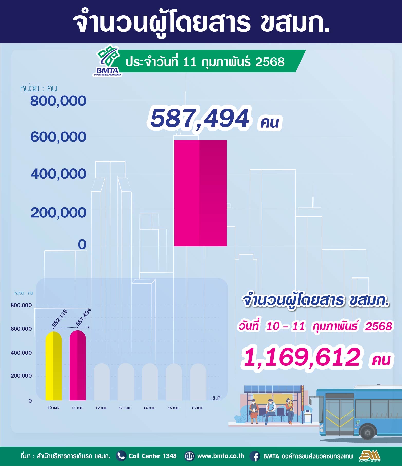 ประจำวันที่ 11 กุมภาพันธ์ 2568 จำนวน 587,494คน