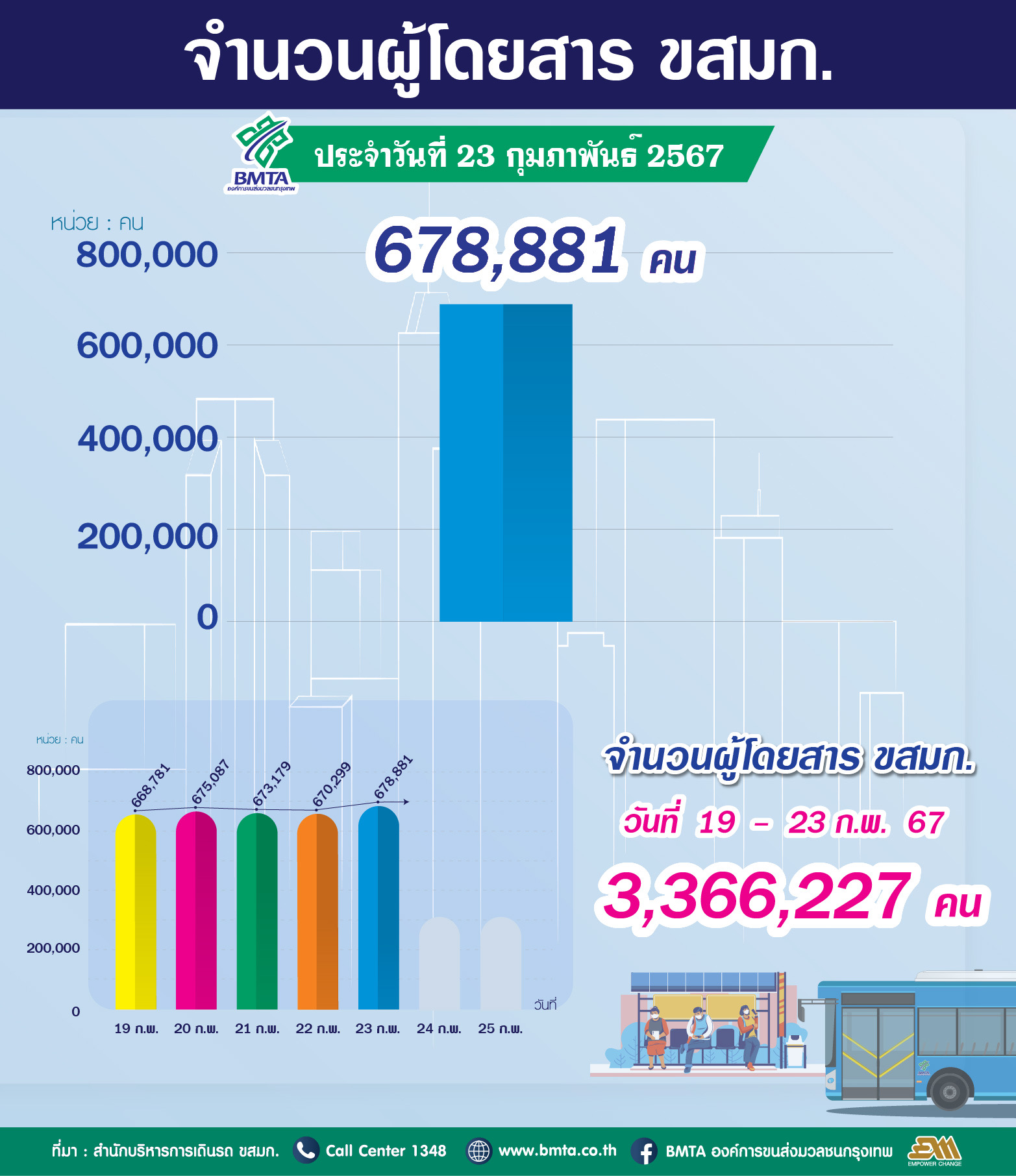 ประจำวันที่ 23 กุมภาพันธ์ 2567 จำนวน 678,881คน