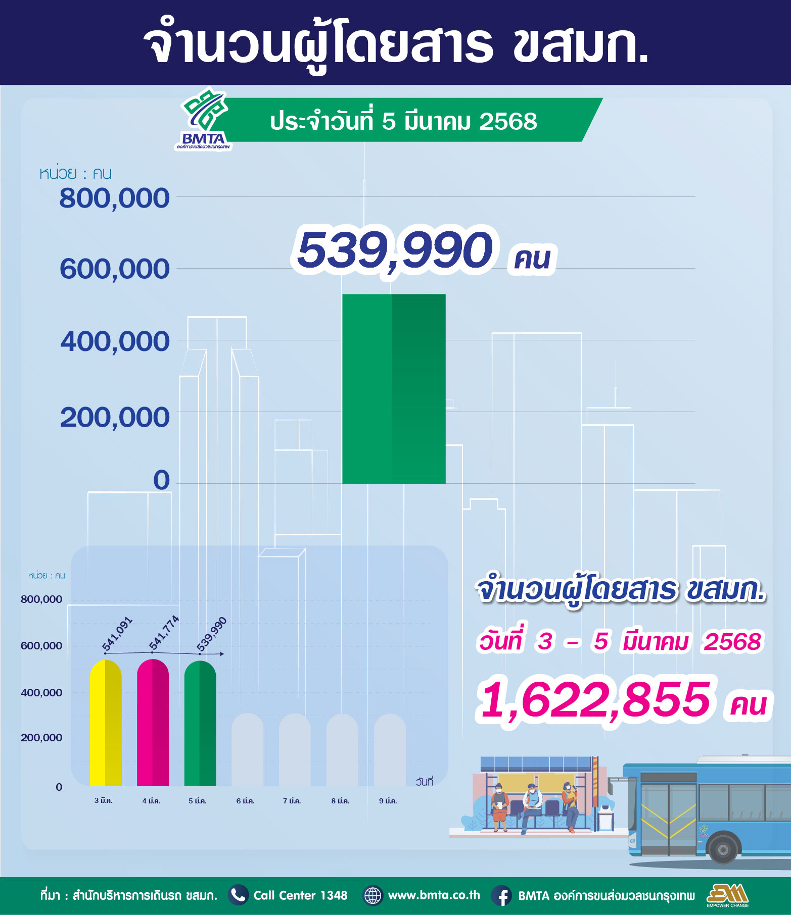 ประจำวันที่  5 มีนาคม 2568 จำนวน 539,990 คน