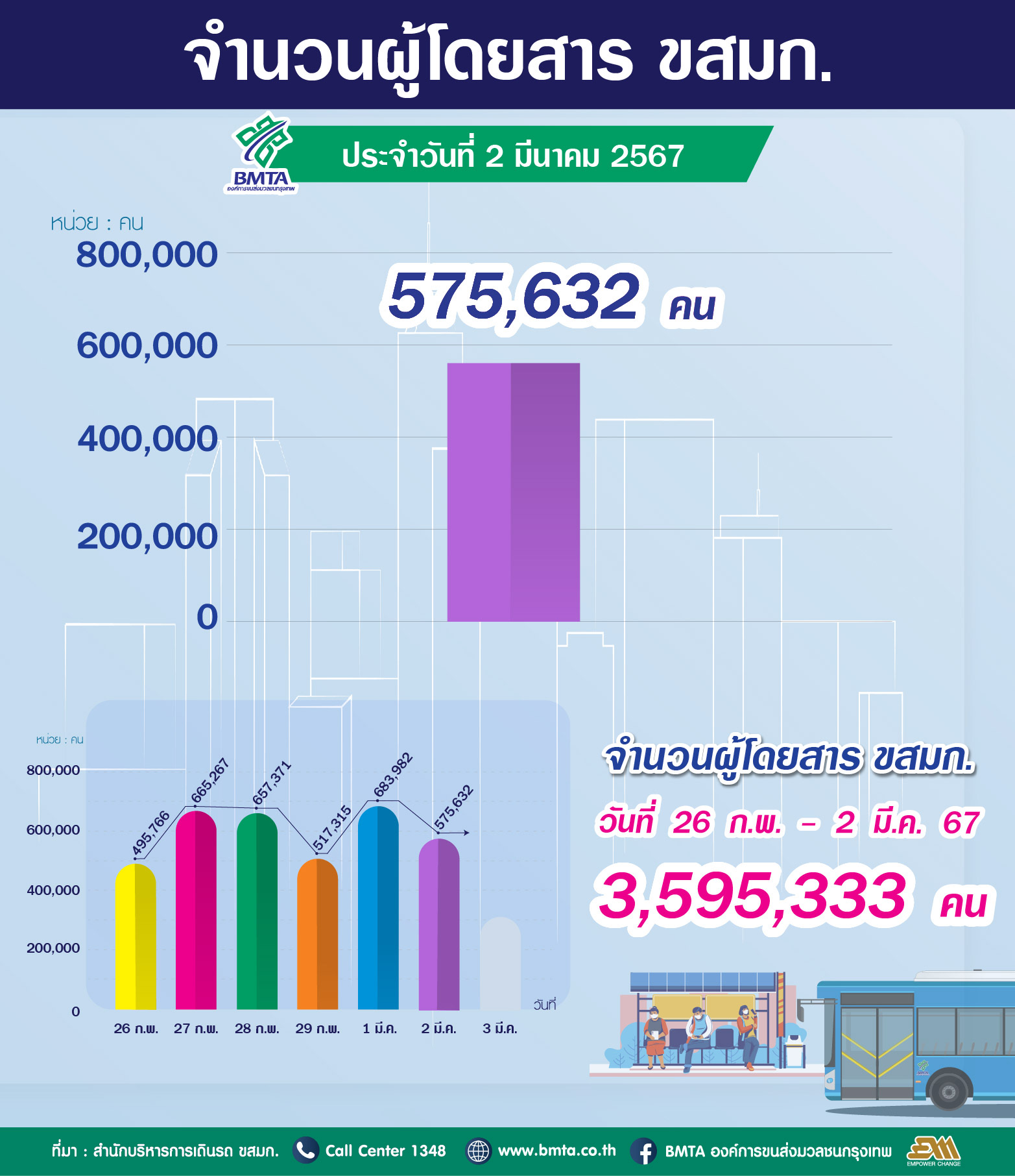 ประจำวันที่ 2 มีนาคม 2567 จำนวน 575,632 คน