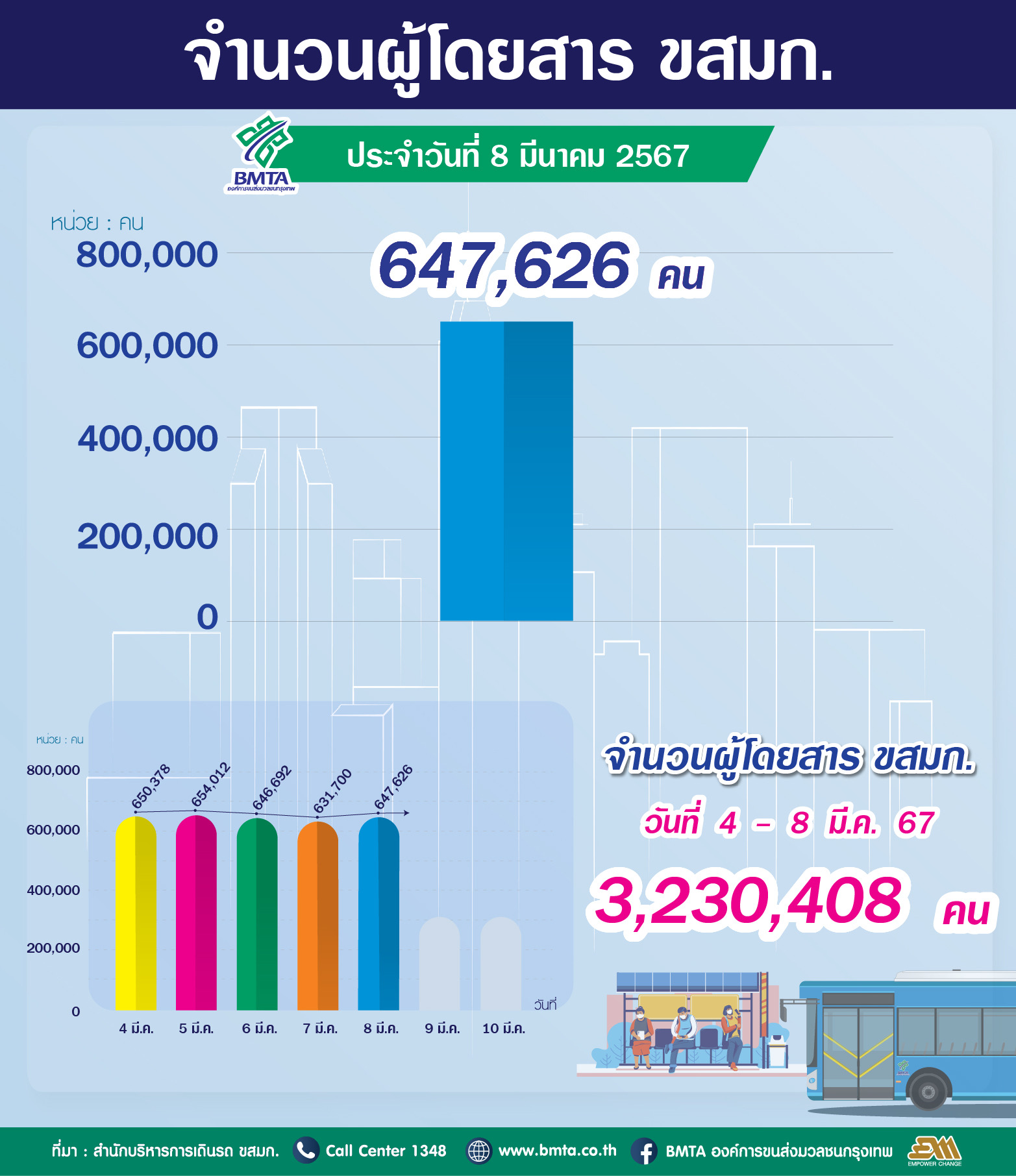 ประจำวันที่ 8 มีนาคม 2567 จำนวน 647,626 คน