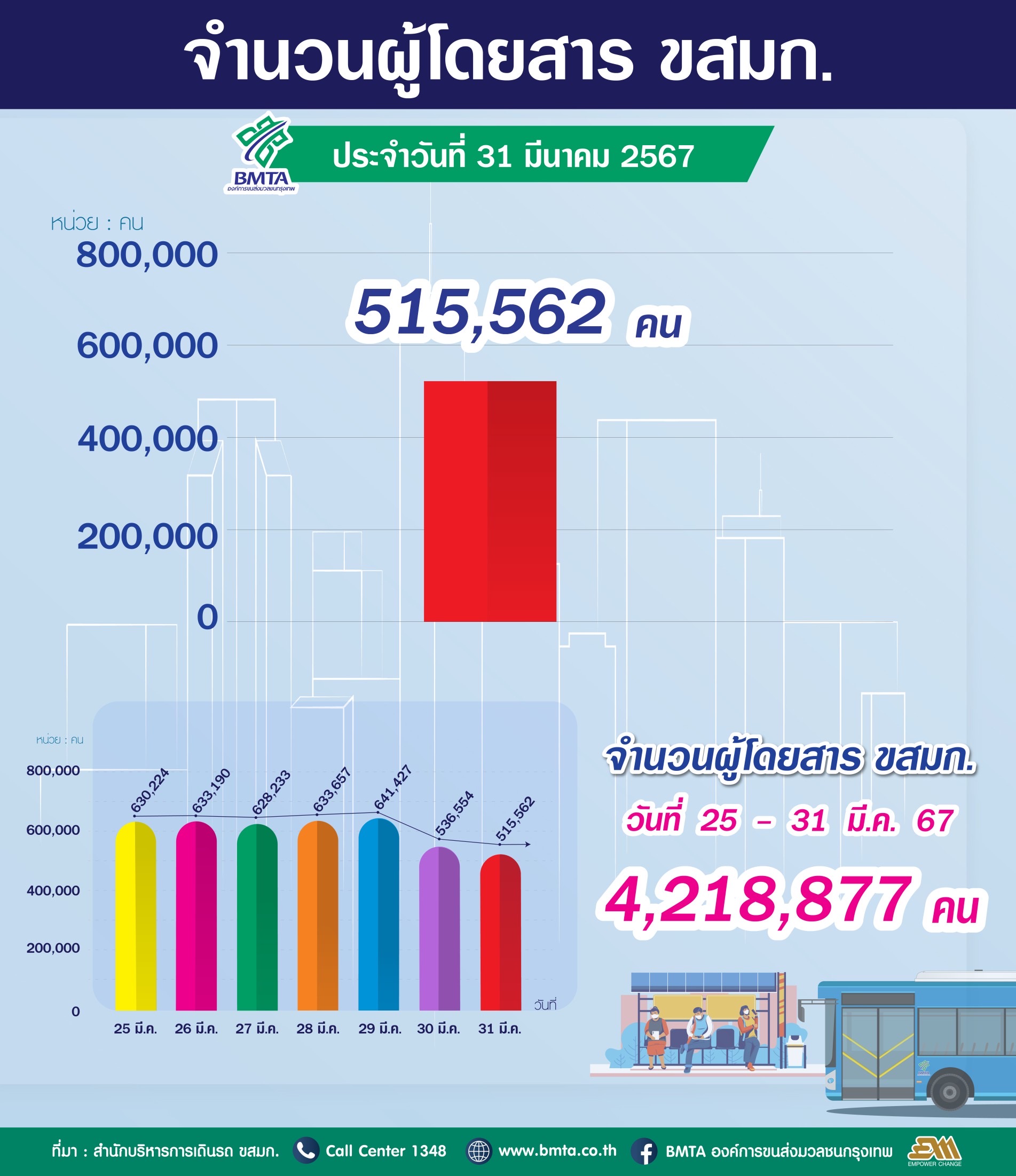 ประจำวันที่ 31 มีนาคม 2567 จำนวน 515,562 คน