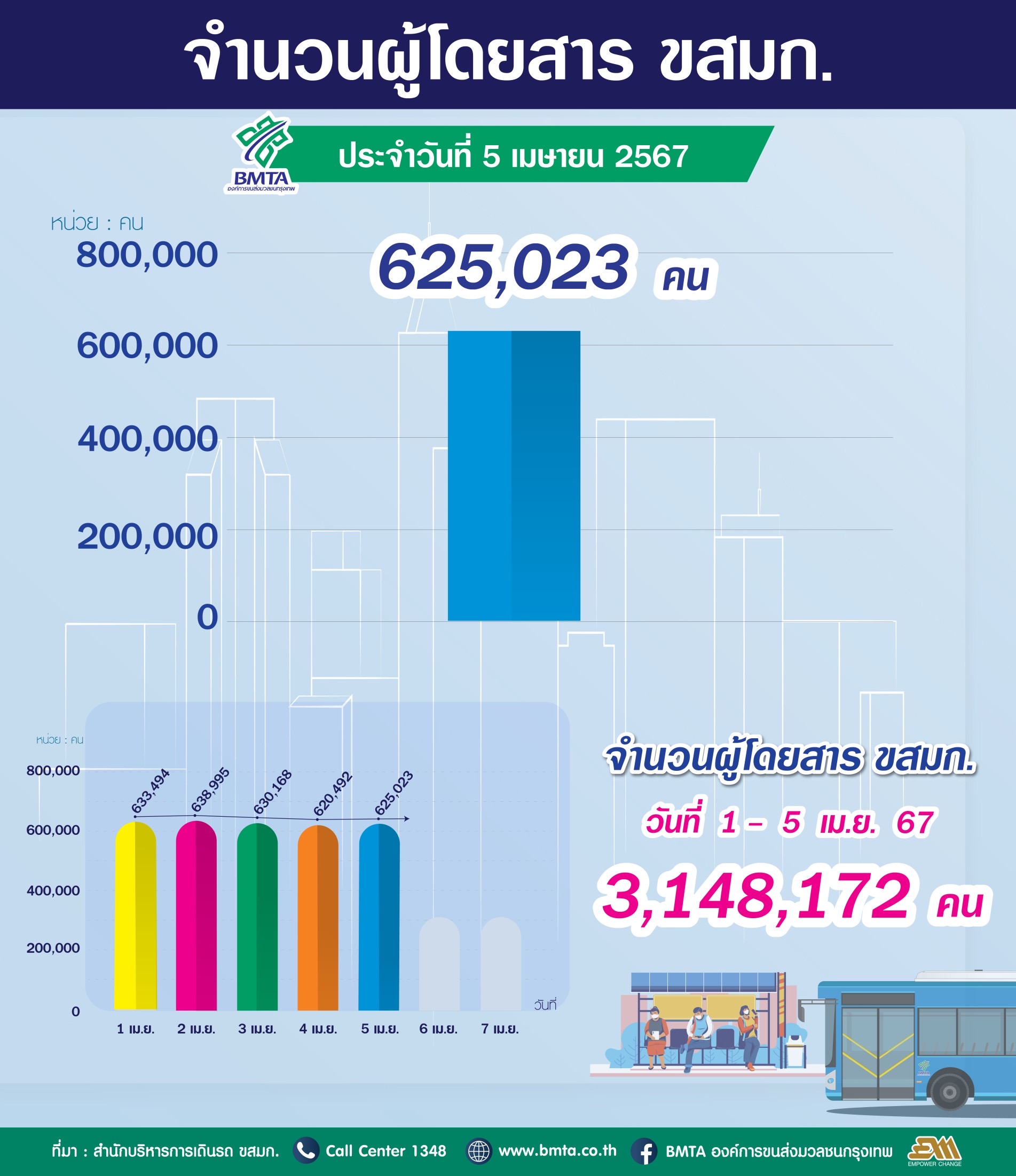 ประจำวันที่ 4 เมษายน 2567 จำนวน 625,023 คน