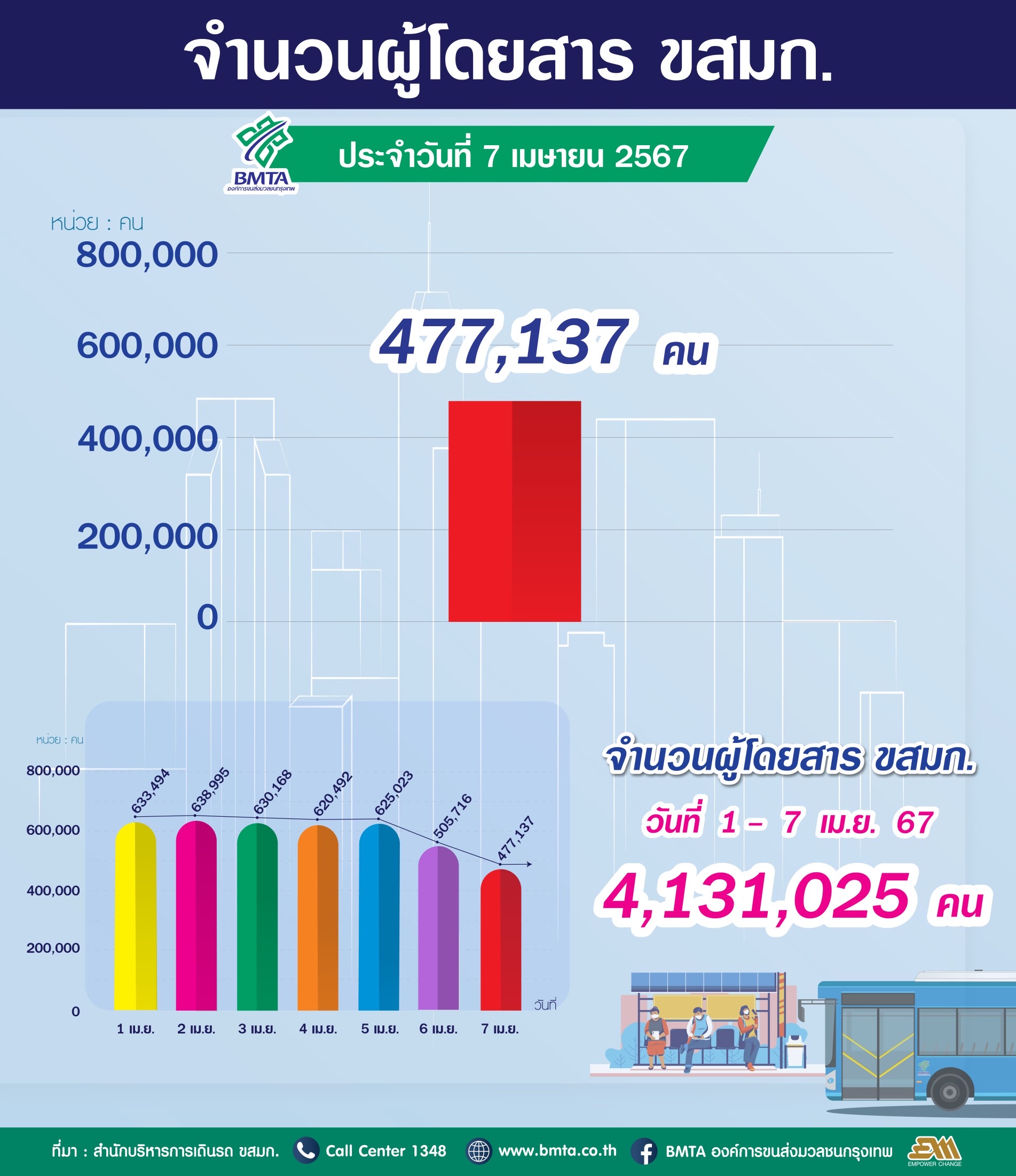 ประจำวันที่ 7 เมษายน 2567 จำนวน 477,137 คน 