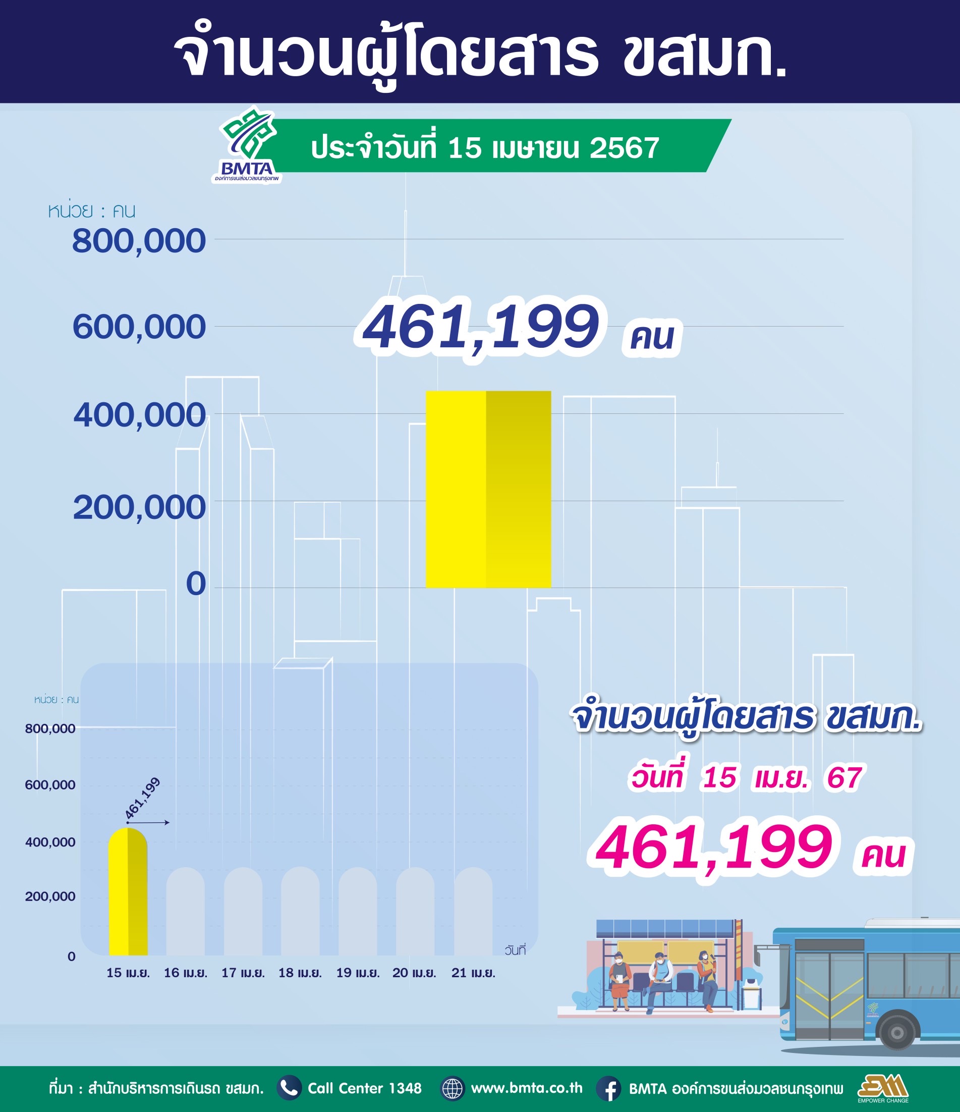 ประจำวันที่ 15 เมษายน 2567 จำนวน  461,199 คน