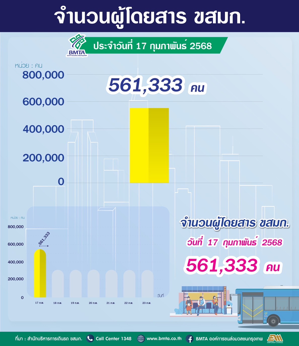 ประจำวันที่ 17 กุมภาพันธ์ 2568 จำนวน 561,333 คน