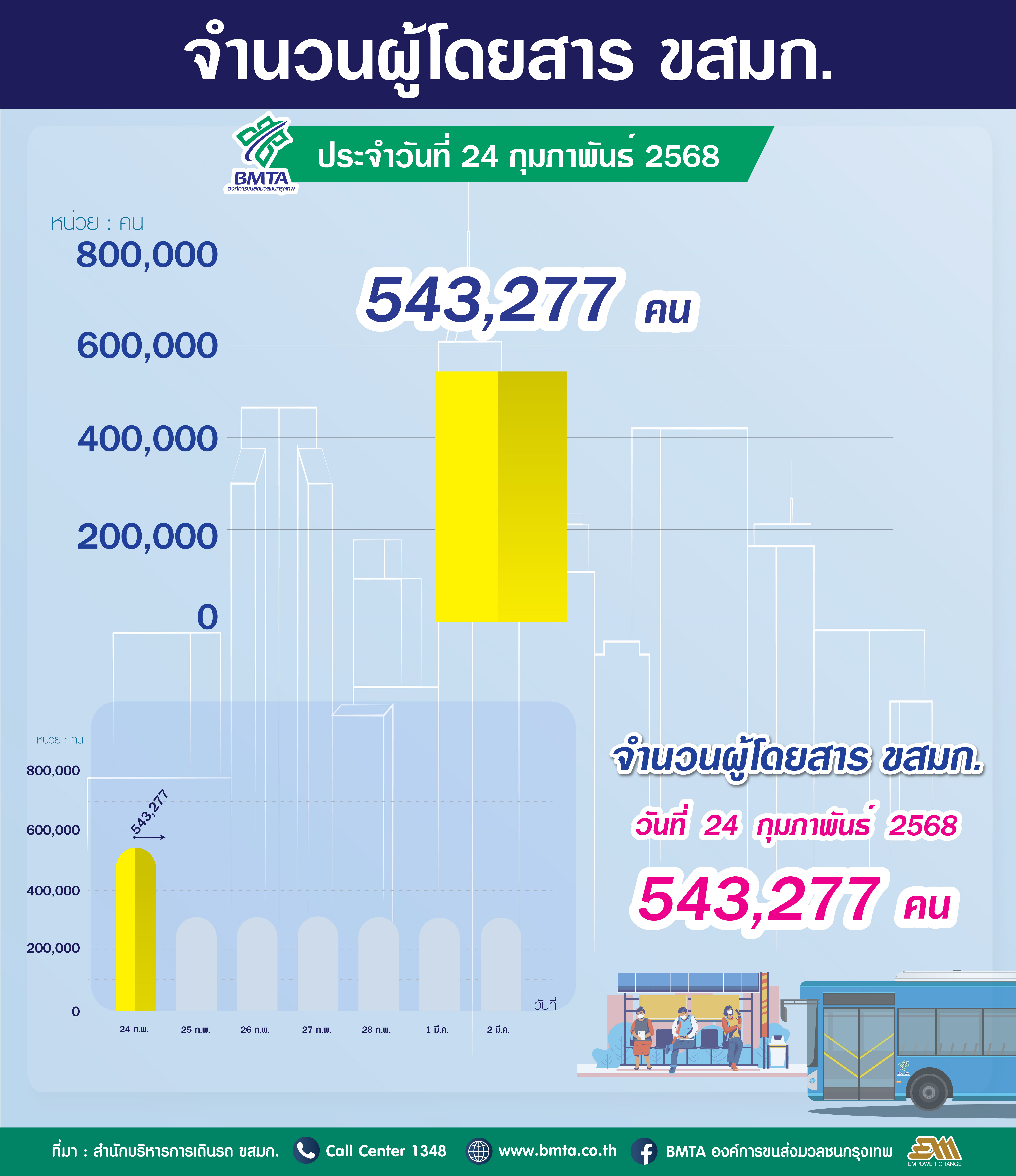 ประจำวันที่ 24 กุมภาพันธ์ 2568 จำนวน 543,277 คน