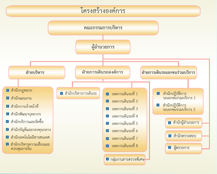 ภาพโครงสร้างการบริหาร