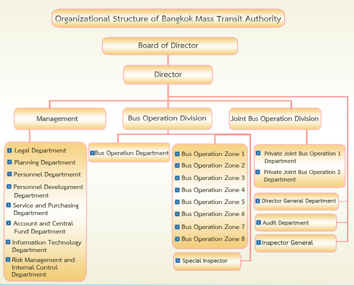 Organization Structure