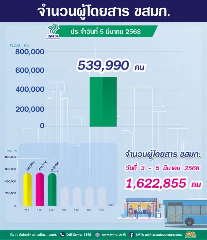 ประจำวันที่  5 มีนาคม 2568 จำนวน 539,990 คน