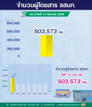 ขสมก. ประจำวันที่ 14 สิงหาคม 2566 จำนวน 503,573 คน 