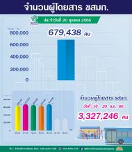 ประจำวันที่ 20 ตุลาคม 2566 จำนวน 679,438 คน