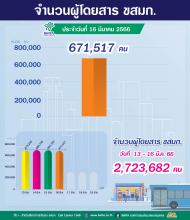 ประจำวันที่ 17 มีนาคม 2566 จำนวน 671,517 คน