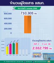 ประจำวันที่ 5 มกราคม 2566 จำนวน 710,305 คน