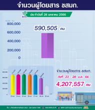 ประจำวันที่ 28 มกราคม 2566 จำนวน 590,505 คน