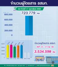 ประจำวันที่ 17 กุมภาพันธ์ 2566 จำนวน 723,779 คน
