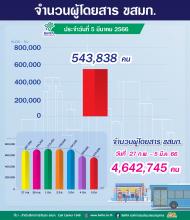 ประจำวันที่  5 มีนาคม 2566 จำนวน 543,838 ค