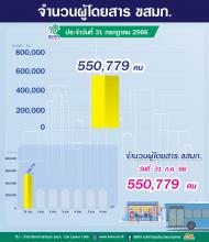 จำนวนผู้ใช้บริการรถโดยสาร ขสมก. ประจำวันที่ 31 กรกฎาคม 2566 จำนวน 550,779 คน 
