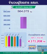 จำนวนผู้ใช้บริการรถโดยสาร ขสมก. ประจำวันที่ 9 กันยายน 2566 จำนวน 564,075 คน 