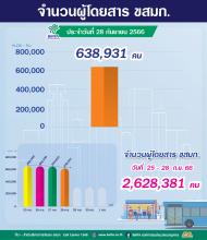 จำนวนผู้ใช้บริการรถโดยสาร ขสมก. ประจำวันที่ 28 กันยายน 2566 จำนวน 638,931 คน