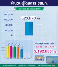 จำนวนผู้ใช้บริการรถโดยสาร ขสมก. ประจำวันที่ 29 ธันวาคม 2566 จำนวน 523,070 คน 
