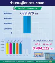 จำนวนผู้ใช้บริการรถโดยสาร ขสมก. ประจำวันที่ 13 ธันวาคม 2566 จำนวน 690,232 คน