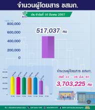 จำนวนผู้ใช้บริการรถโดยสาร ขสมก. ประจำวันที่ 16 มีนาคม 2567 จำนวน 517,037 คน