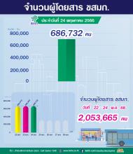 ประจำวันที่ 24 พฤษภาคม 2566 จำนวน 686,732 คน 