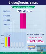 ประจำวันที่ 28 กุมภาพันธ์ 2566 จำนวน 705,342 คน