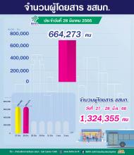 ประจำวันที่ 28 มีนาคม 2566 จำนวน 664,273 คน