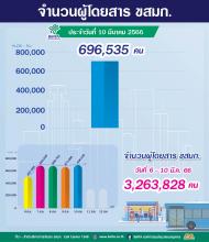  ประจำวันที่ 10 มีนาคม 2566 จำนวน 696,535 คน