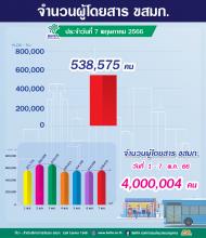 ประจำวันที่ 7 พฤษภาคม 2566 จำนวน 538,575 คน