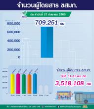 ประจำวันที่ 15 กันยายน 2566 จำนวน 709,251 คน