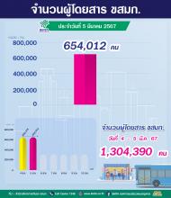 ประจำวันที่ 5 มีนาคม 2567 จำนวน 654,012 คน 