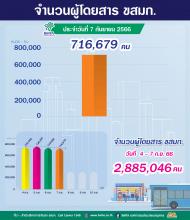 จำนวนผู้ใช้บริการรถโดยสาร ขสมก. ประจำวันที่ 7 กันยายน 2566 จำนวน 716,679 คน
