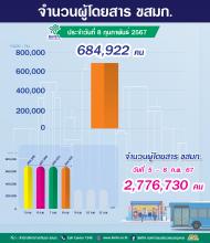ขสมก. ประจำวันที่ 8 กุมภาพันธ์ 2567 จำนวน 684,922 คน 