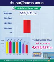  ประจำวันที่ 10 กันยายน 2566 จำนวน 522,219 คน