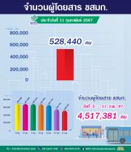 จำนวนผู้ใช้บริการรถโดยสาร ขสมก. ประจำวันที่ 11 กุมภาพันธ์ 2567 จำนวน 528,440 คน 
