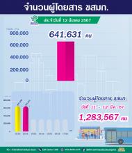 ประจำวันที่ 12 มีนาคม 2567 จำนวน 641,631 คน 