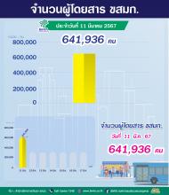  ประจำวันที่ 11 มีนาคม 2567 จำนวน 641,936 คน