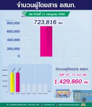 ประจำวันที่ 11 กรกฎาคม 2566 จำนวน 723,816 คน