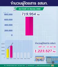  ประจำวันที่ 15 สิงหาคม 2566 จำนวน 719,954 คน