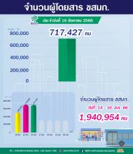 ประจำวันที่ 16 สิงหาคม 2566 จำนวน 717,427 คน