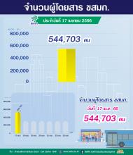 ประจำวันที่ 17 เมษายน 2566 จำนวน 544,703 คน