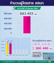 ขสมก. ประจำวันที่ 19 ธันวาคม 2566 จำนวน 683,493 คน