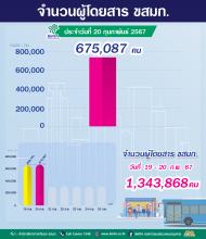 ประจำวันที่ 20 กุมภาพันธ์ 2567 จำนวน 675,087 คน
