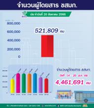  ประจำวันที่ 20 สิงหาคม 2566 จำนวน 521,809 คน 