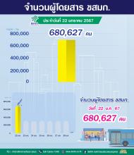 จำนวนผู้ใช้บริการรถโดยสาร ขสมก. ประจำวันที่ 22 มกราคม 2567 จำนวน 680,627 คน 